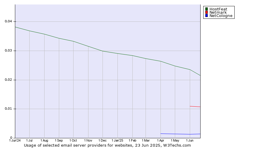 Historical trends in the usage of HostFeat vs. Netmark vs. NetCologne