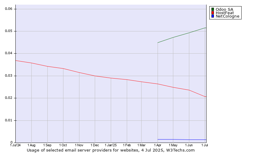 Historical trends in the usage of Odoo SA vs. HostFeat vs. NetCologne