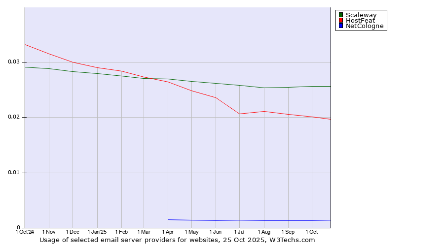 Historical trends in the usage of Scaleway vs. HostFeat vs. NetCologne