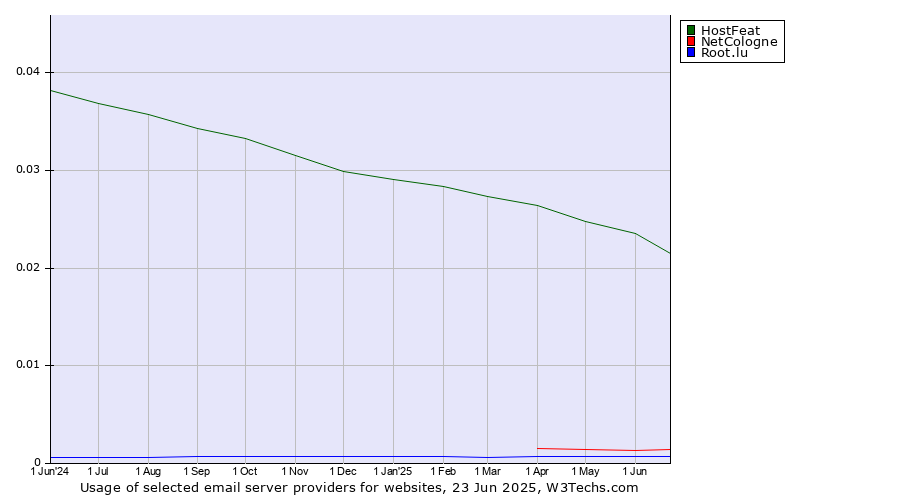 Historical trends in the usage of HostFeat vs. NetCologne vs. Root.lu
