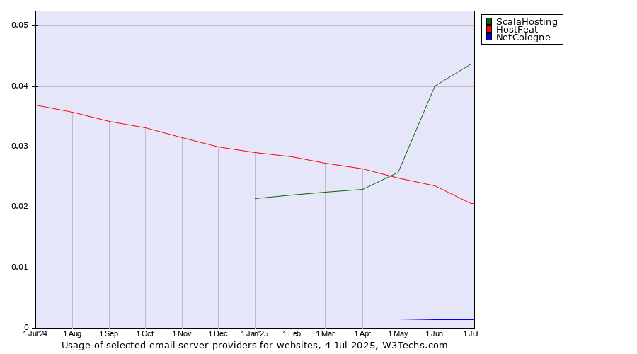 Historical trends in the usage of ScalaHosting vs. HostFeat vs. NetCologne
