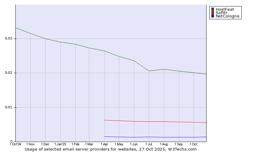 Historical trends in the usage of HostFeat vs. Softtr vs. NetCologne