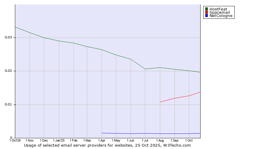 Historical trends in the usage of HostFeat vs. Spacemail vs. NetCologne