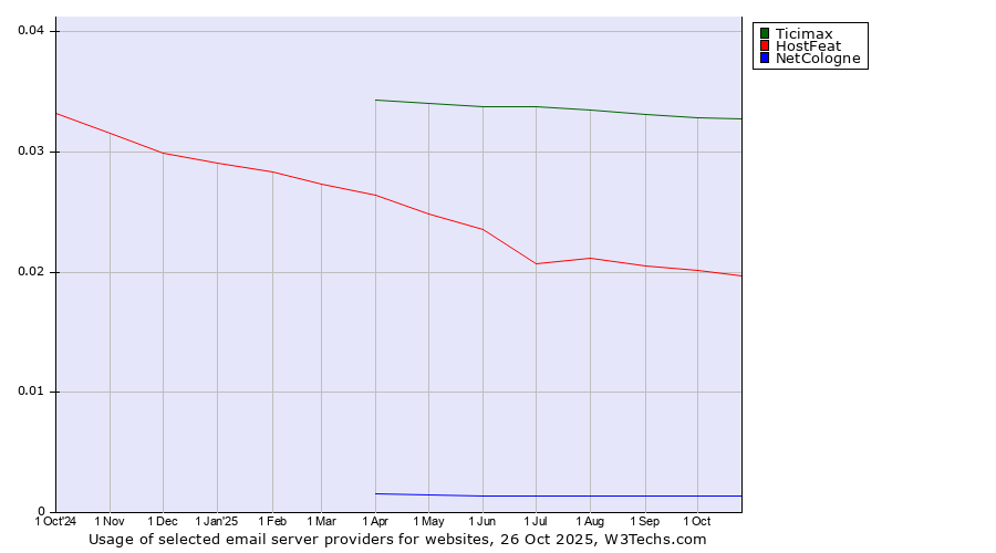 Historical trends in the usage of Ticimax vs. HostFeat vs. NetCologne