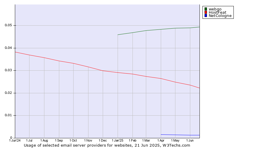 Historical trends in the usage of webgo vs. HostFeat vs. NetCologne