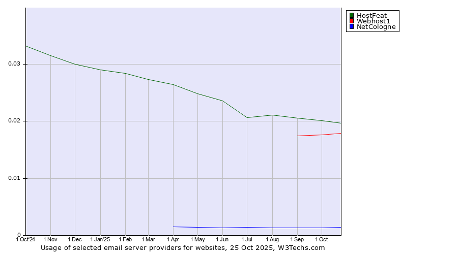 Historical trends in the usage of HostFeat vs. Webhost1 vs. NetCologne