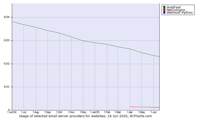 Historical trends in the usage of HostFeat vs. NetCologne vs. Webhost Python