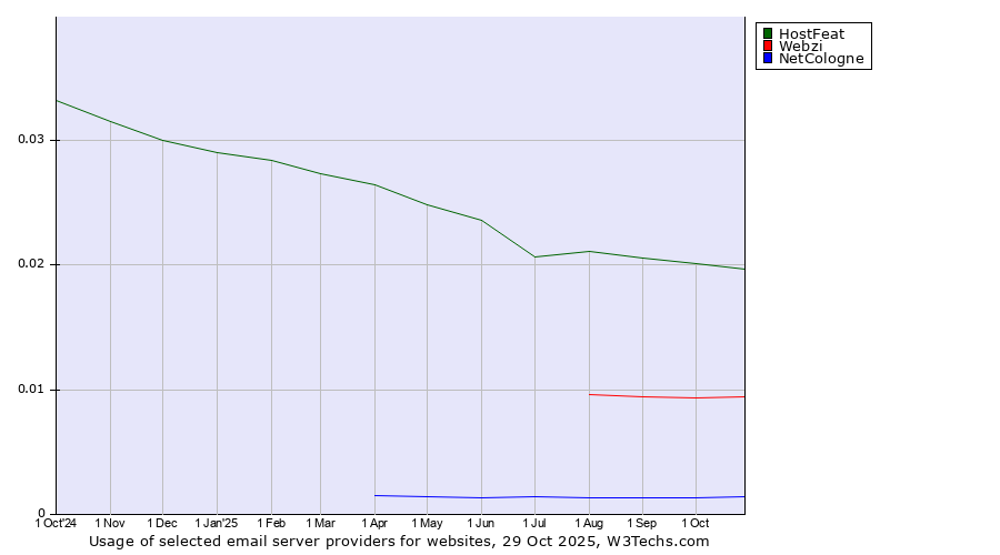 Historical trends in the usage of HostFeat vs. Webzi vs. NetCologne