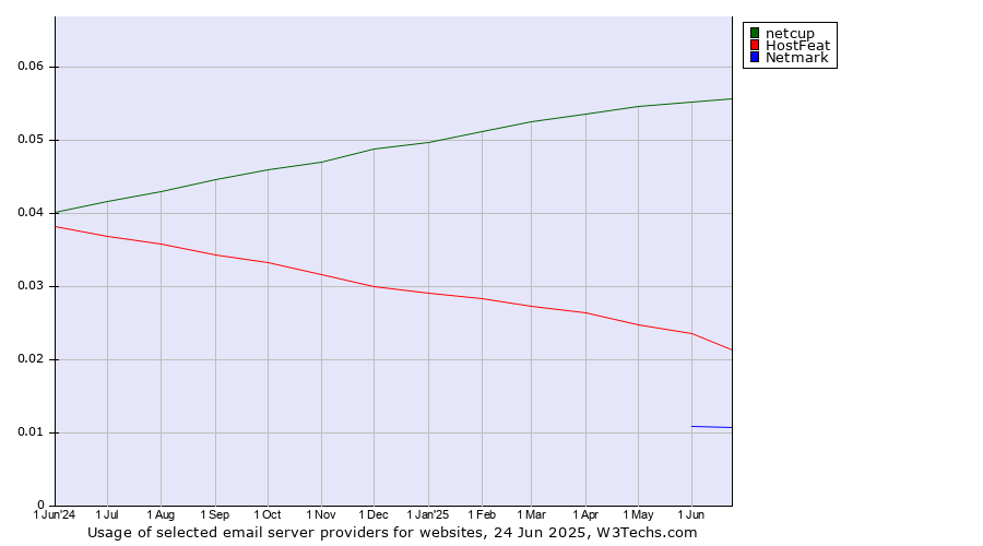 Historical trends in the usage of netcup vs. HostFeat vs. Netmark