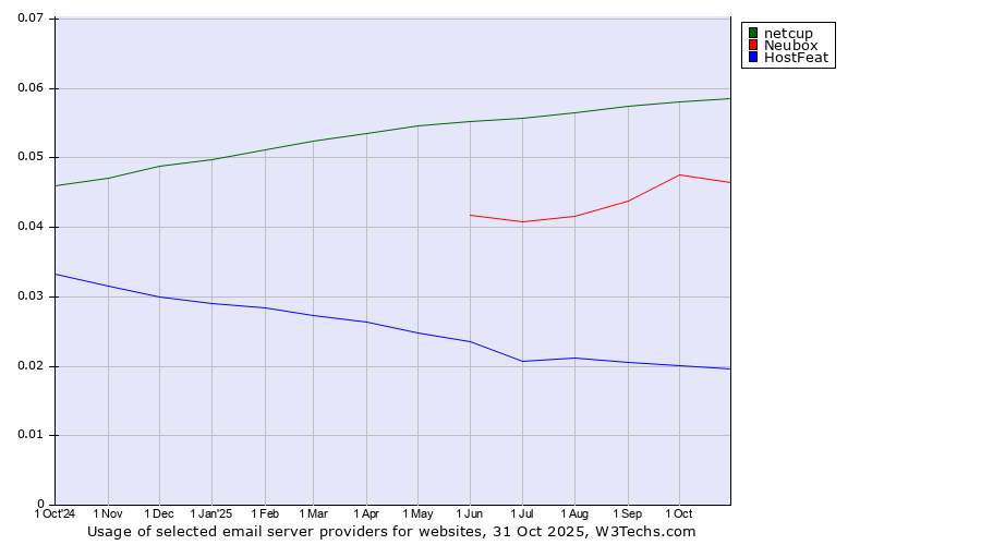 Historical trends in the usage of netcup vs. Neubox vs. HostFeat