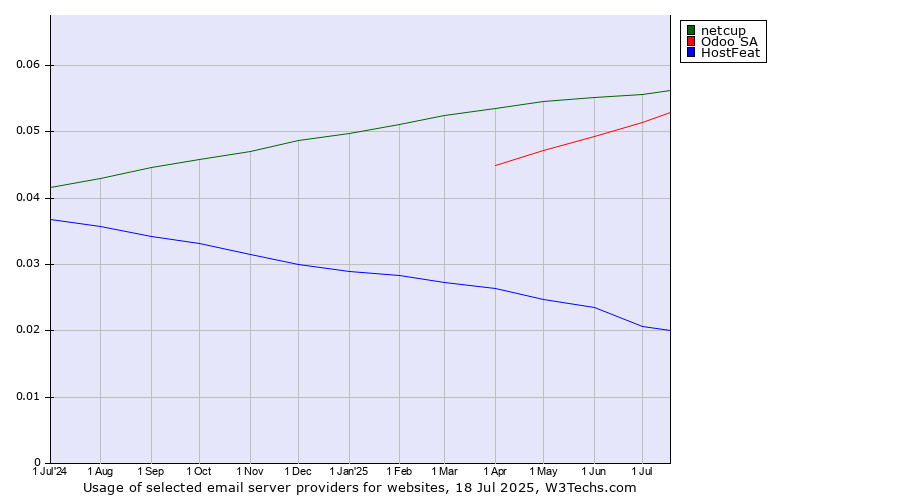 Historical trends in the usage of netcup vs. Odoo SA vs. HostFeat