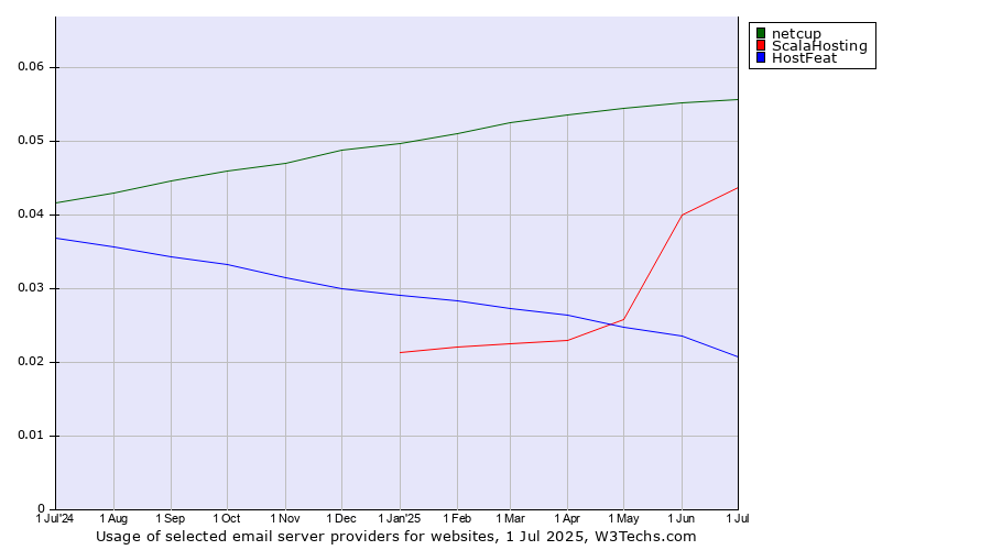 Historical trends in the usage of netcup vs. ScalaHosting vs. HostFeat