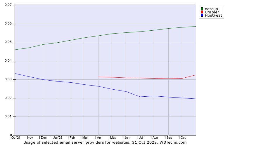 Historical trends in the usage of netcup vs. Umbler vs. HostFeat