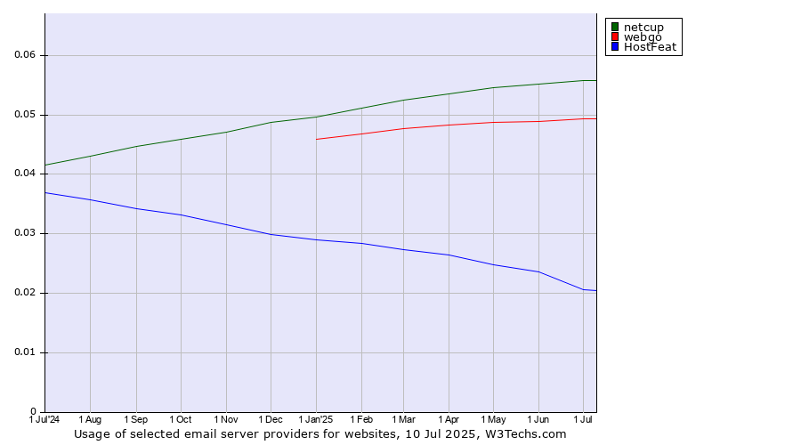 Historical trends in the usage of netcup vs. webgo vs. HostFeat