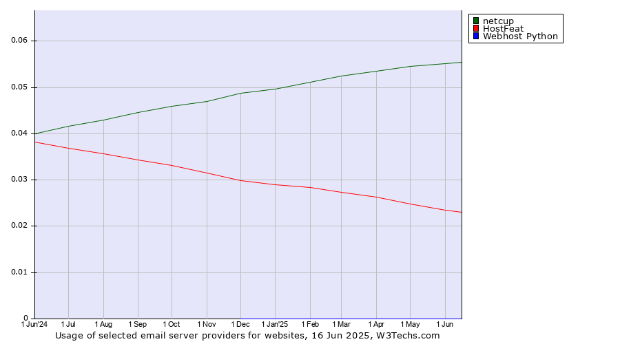 Historical trends in the usage of netcup vs. HostFeat vs. Webhost Python