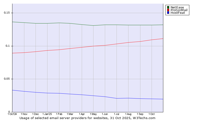 Historical trends in the usage of NetEase vs. ProtonMail vs. HostFeat