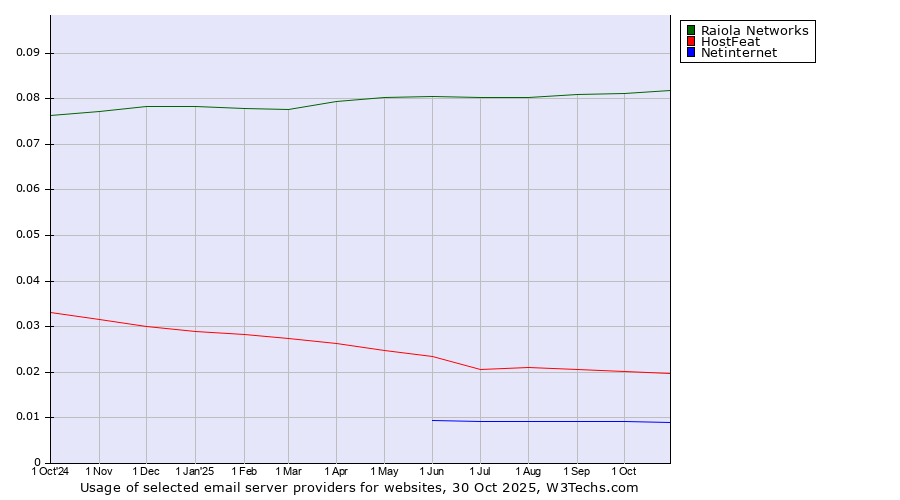 Historical trends in the usage of Raiola Networks vs. HostFeat vs. Netinternet
