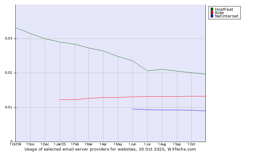 Historical trends in the usage of HostFeat vs. Ride vs. Netinternet