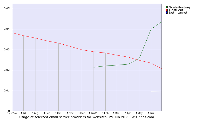 Historical trends in the usage of ScalaHosting vs. HostFeat vs. Netinternet