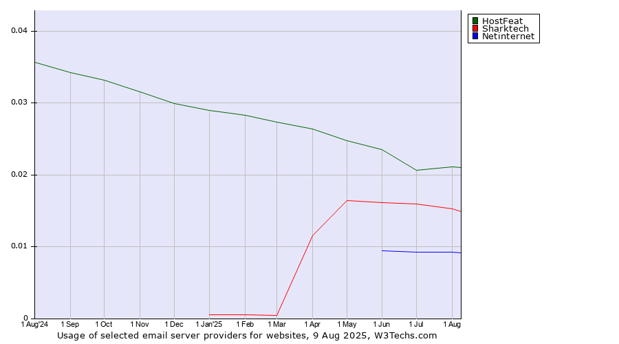 Historical trends in the usage of HostFeat vs. Sharktech vs. Netinternet
