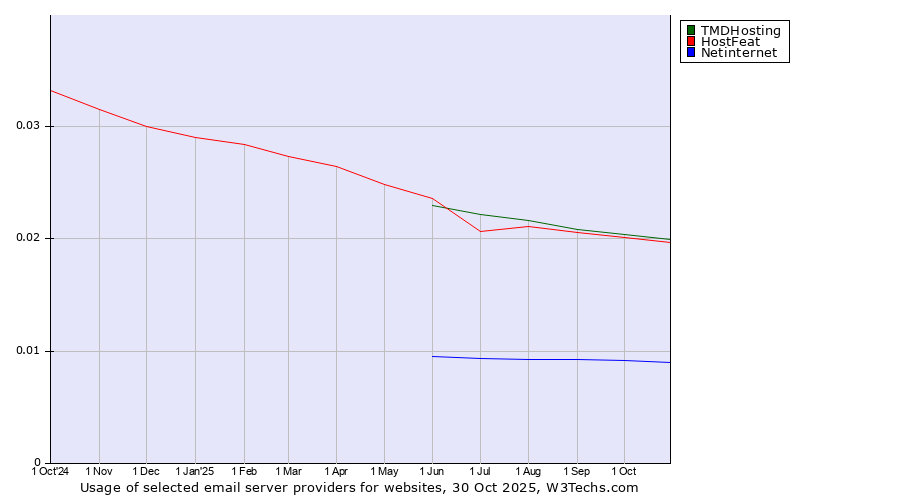 Historical trends in the usage of TMDHosting vs. HostFeat vs. Netinternet