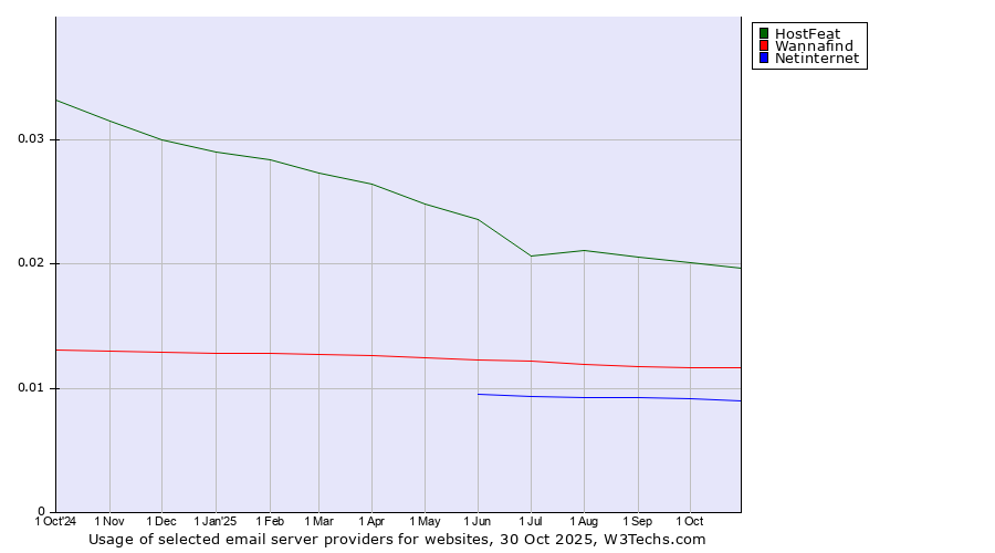 Historical trends in the usage of HostFeat vs. Wannafind vs. Netinternet