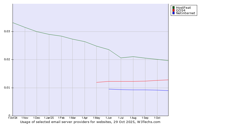 Historical trends in the usage of HostFeat vs. GO54 vs. Netinternet