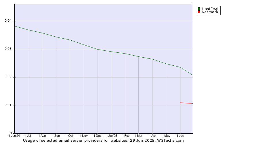 Historical trends in the usage of HostFeat vs. Netmark