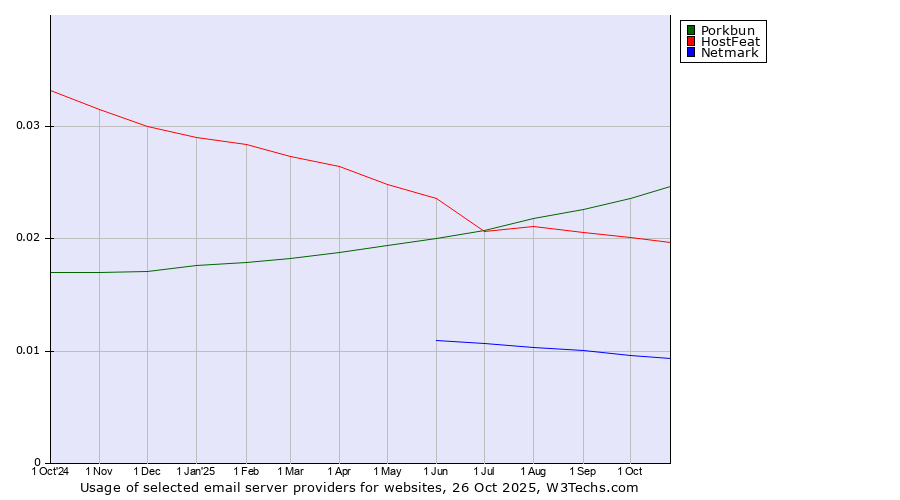 Historical trends in the usage of Porkbun vs. HostFeat vs. Netmark