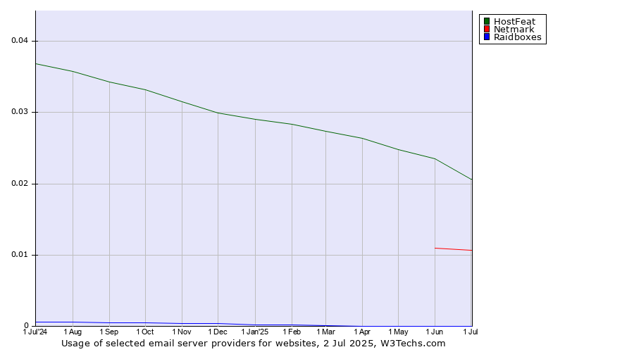 Historical trends in the usage of HostFeat vs. Netmark vs. Raidboxes
