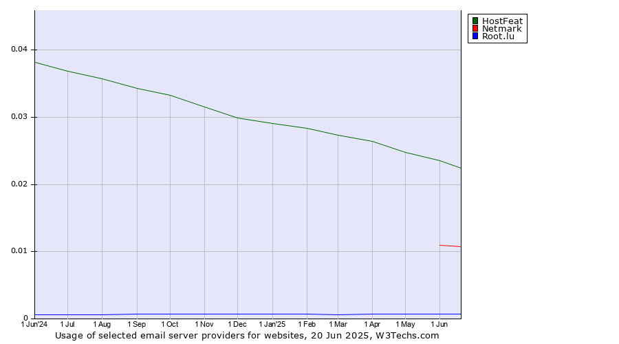 Historical trends in the usage of HostFeat vs. Netmark vs. Root.lu