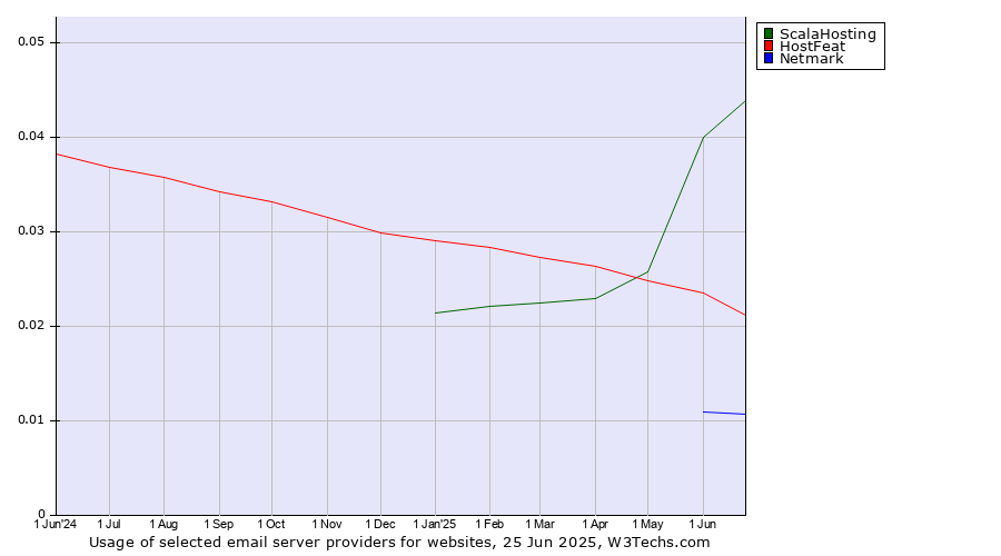 Historical trends in the usage of ScalaHosting vs. HostFeat vs. Netmark
