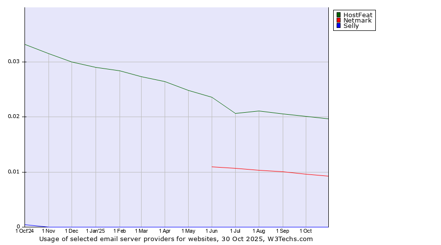 Historical trends in the usage of HostFeat vs. Netmark vs. Selly