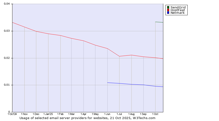 Historical trends in the usage of SendGrid vs. HostFeat vs. Netmark