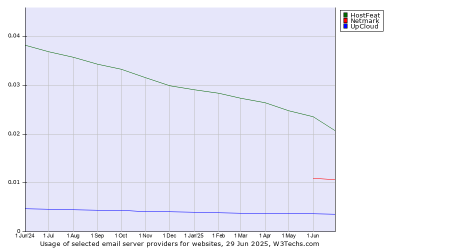 Historical trends in the usage of HostFeat vs. Netmark vs. UpCloud