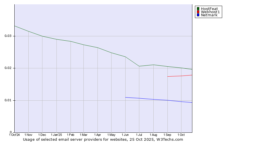 Historical trends in the usage of HostFeat vs. Webhost1 vs. Netmark