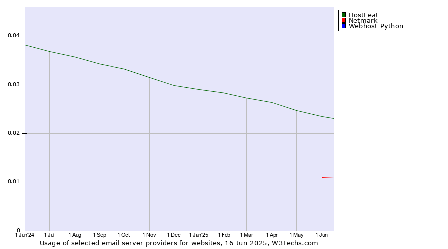 Historical trends in the usage of HostFeat vs. Netmark vs. Webhost Python