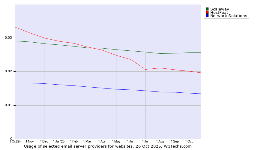 Historical trends in the usage of Scaleway vs. HostFeat vs. Network Solutions