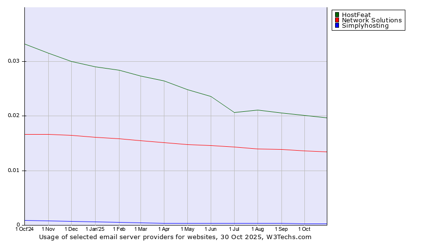 Historical trends in the usage of HostFeat vs. Network Solutions vs. Simplyhosting