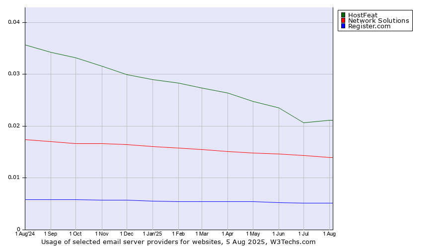 Historical trends in the usage of HostFeat vs. Network Solutions vs. Register.com