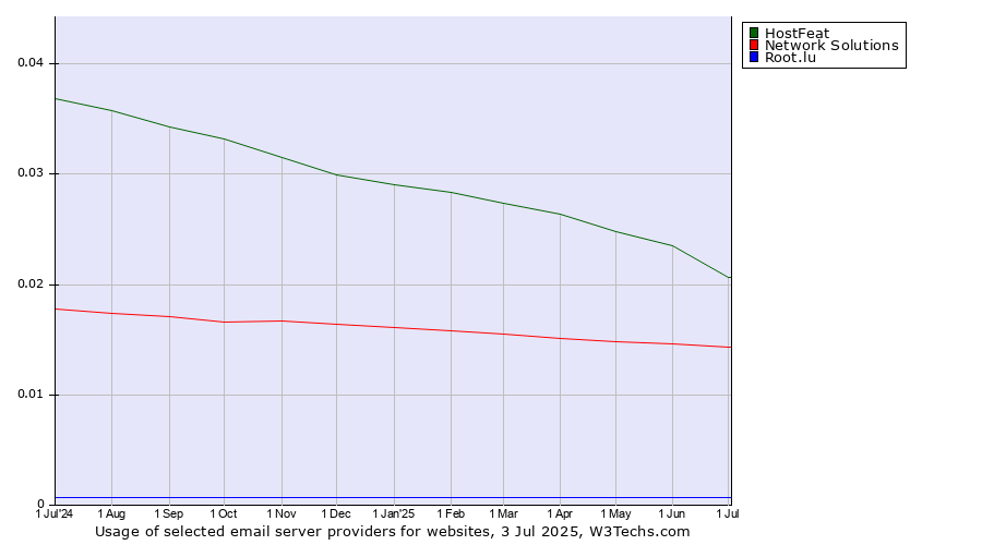 Historical trends in the usage of HostFeat vs. Network Solutions vs. Root.lu