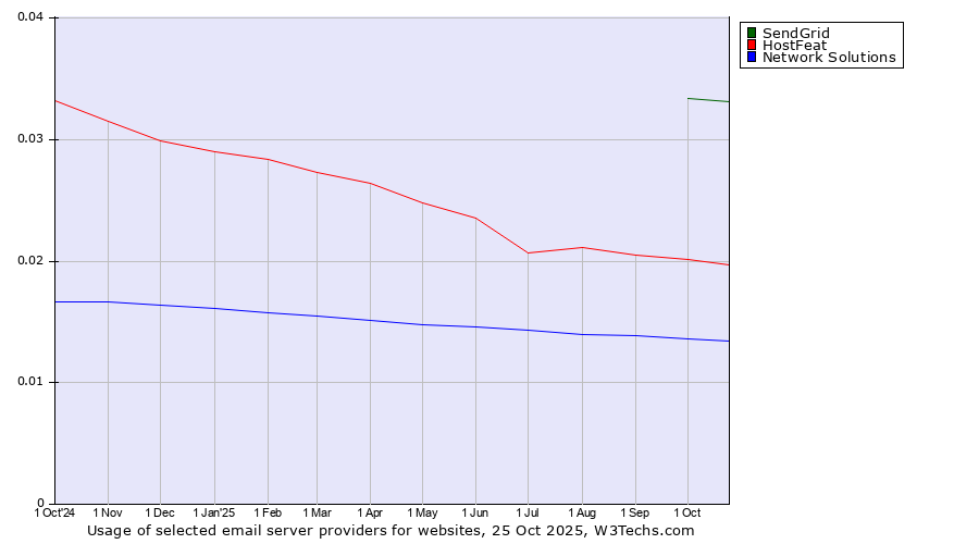 Historical trends in the usage of SendGrid vs. HostFeat vs. Network Solutions