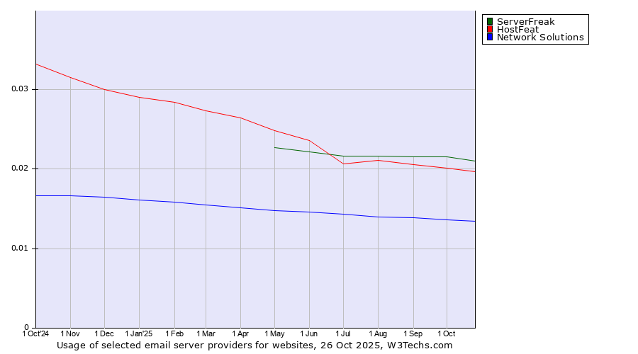 Historical trends in the usage of ServerFreak vs. HostFeat vs. Network Solutions