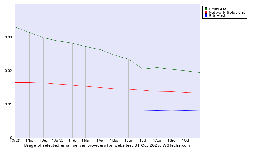 Historical trends in the usage of HostFeat vs. Network Solutions vs. SiteHost