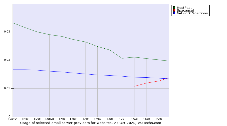 Historical trends in the usage of HostFeat vs. Network Solutions vs. Spacemail