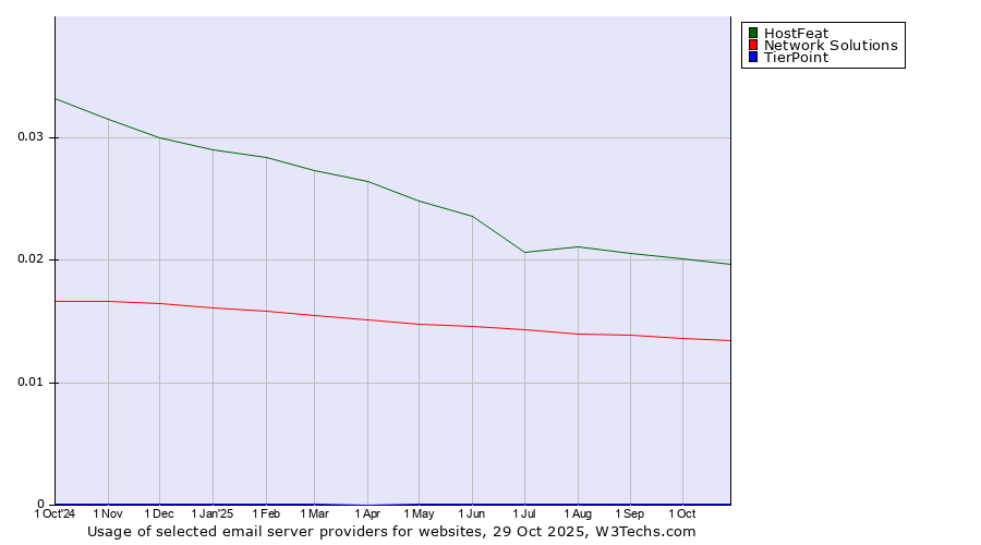 Historical trends in the usage of HostFeat vs. Network Solutions vs. TierPoint
