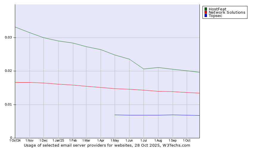 Historical trends in the usage of HostFeat vs. Network Solutions vs. Topsec