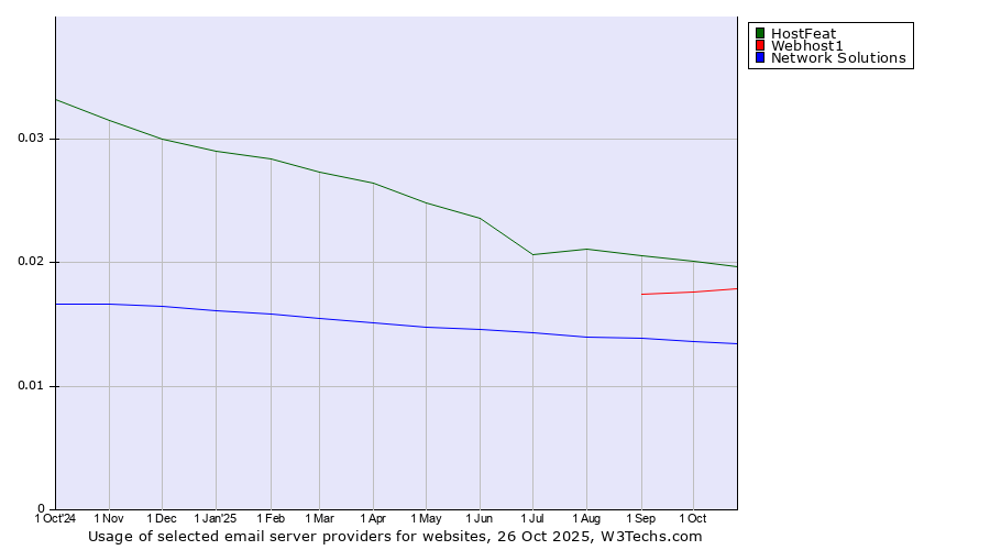 Historical trends in the usage of HostFeat vs. Webhost1 vs. Network Solutions