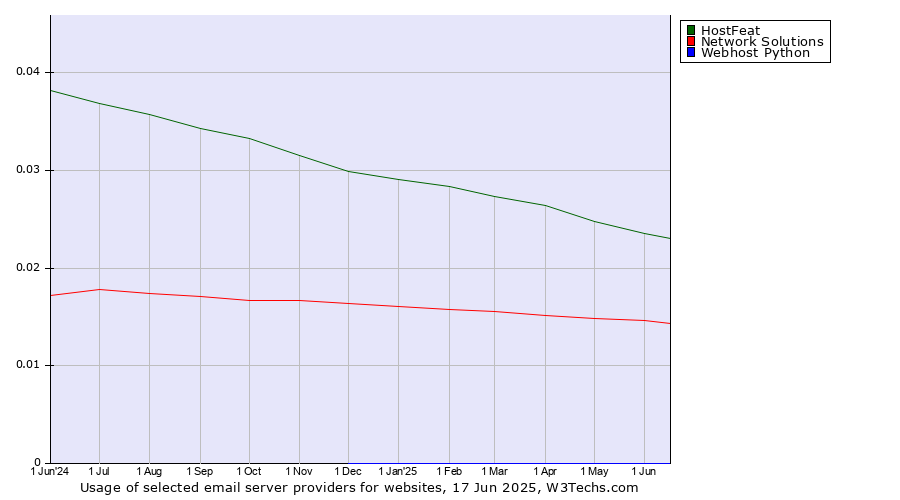 Historical trends in the usage of HostFeat vs. Network Solutions vs. Webhost Python