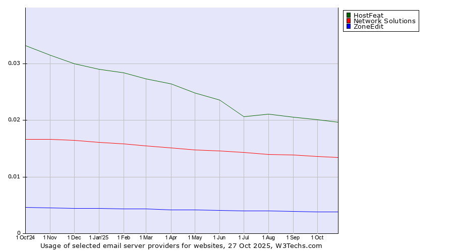 Historical trends in the usage of HostFeat vs. Network Solutions vs. ZoneEdit